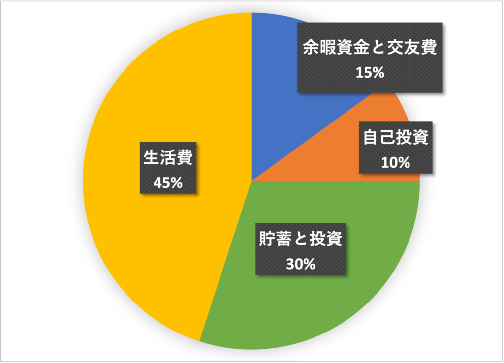 予算配分