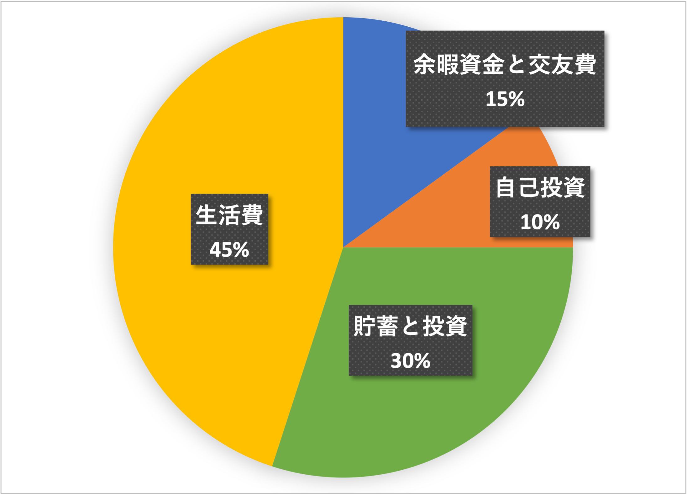 予算配分