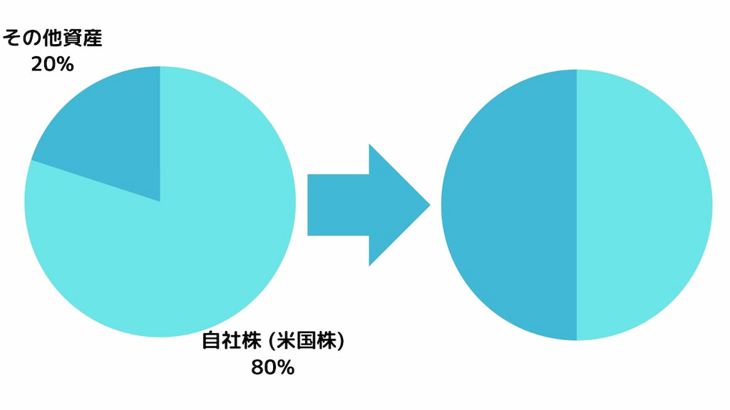 資産のリバランス