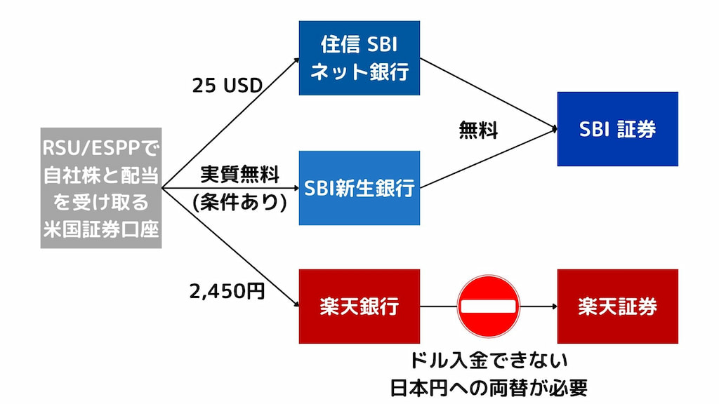 送金フローとコスト