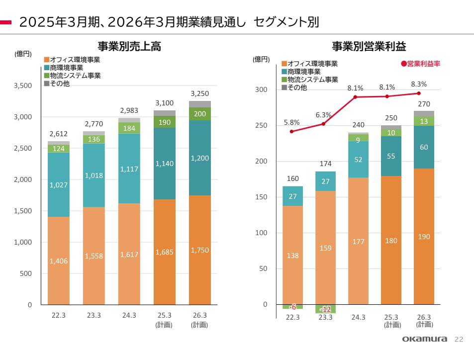 オカムラ売上高と営業利益推移 2024年3月期 決算説明会資料より抜粋