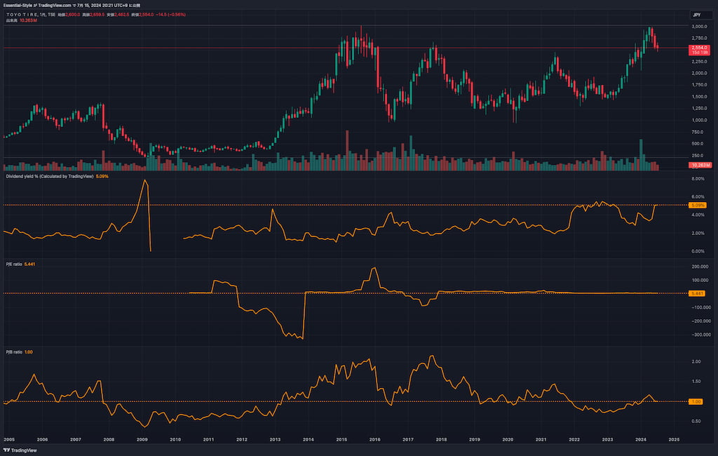 TOYO TIRE 株式会社 高配当株分析 2つの買う条件