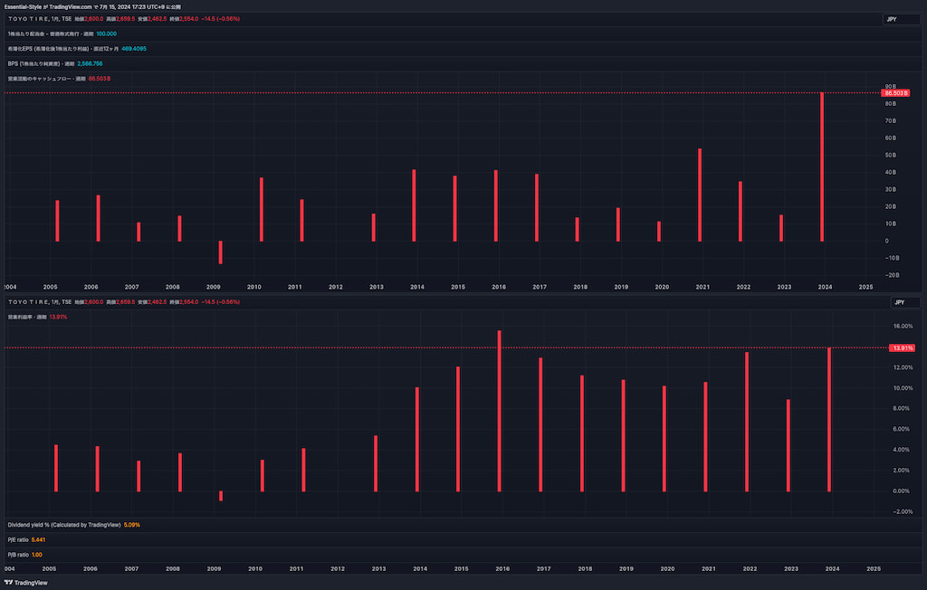 TOYO TIRE 株式会社 営業活動のキャッシュフローと営業利益率