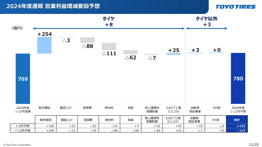 TOYO TIRE 株式会社 2024年度通期営業利益増減要因予測