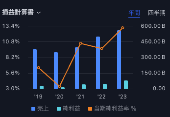 TOYO TIRE 株式会社 損益計算書