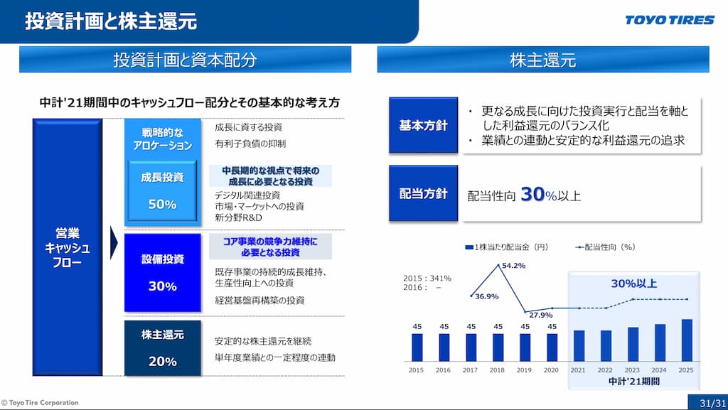 TOYO TIRE 株主還元方針 中期経営計画21 (2021 - 2025年度)