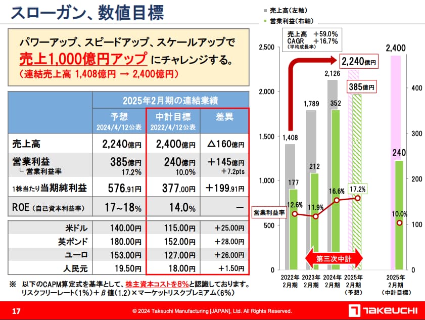 竹内製作所の第三次中期経営計画進捗 - 2024年4月22日時点