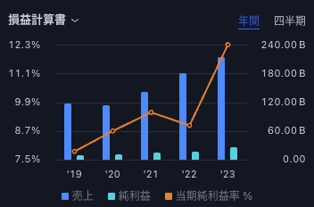 竹内製作所 損益計算書