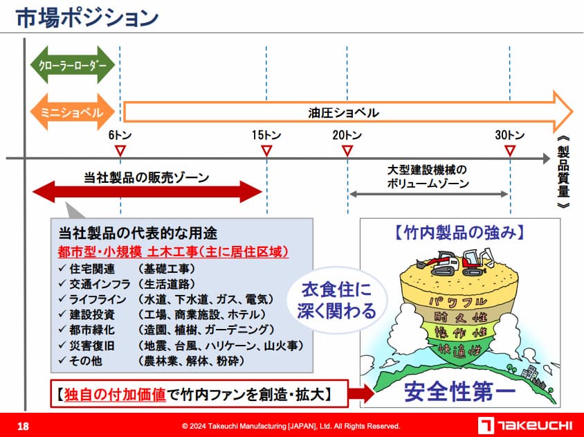 竹内製作所の市場ポジション