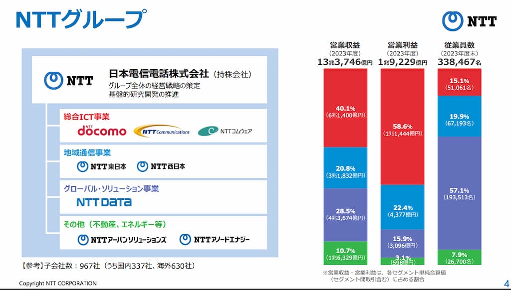 NTT グループ (9432) の利益と従業員の割合