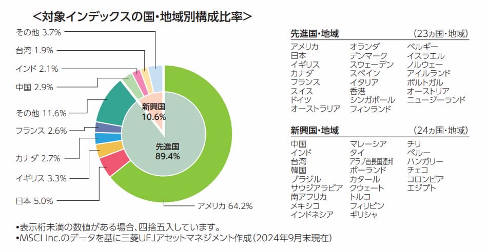 2025年1月時点におけるeMAXIS Slim 全世界株式(オール・カントリー)の国・地域別構成比率を示した円グラフ。米国64.2%、日本5.0%など、世界全体に分散された投資比率が視覚的に分かる。