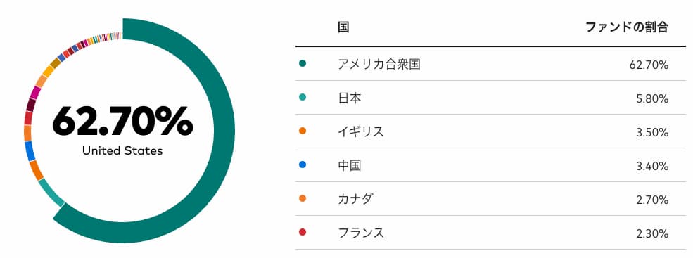 全世界株式ETF「VT」の国別構成比(2025年3月31日現在)。米国が62.7%を占め、日本・イギリス・中国など幅広い国に分散投資されている。