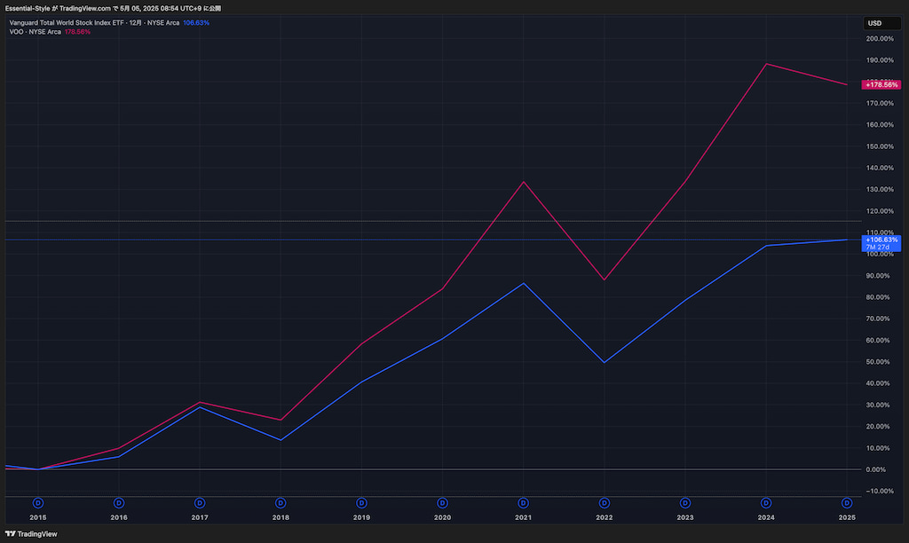 「VTとVOOの2015年〜2025年における価格推移比較(TradingViewよりキャプチャ)。VOOは大きく成長しており、VTも安定的に推移している様子が見て取れる。」