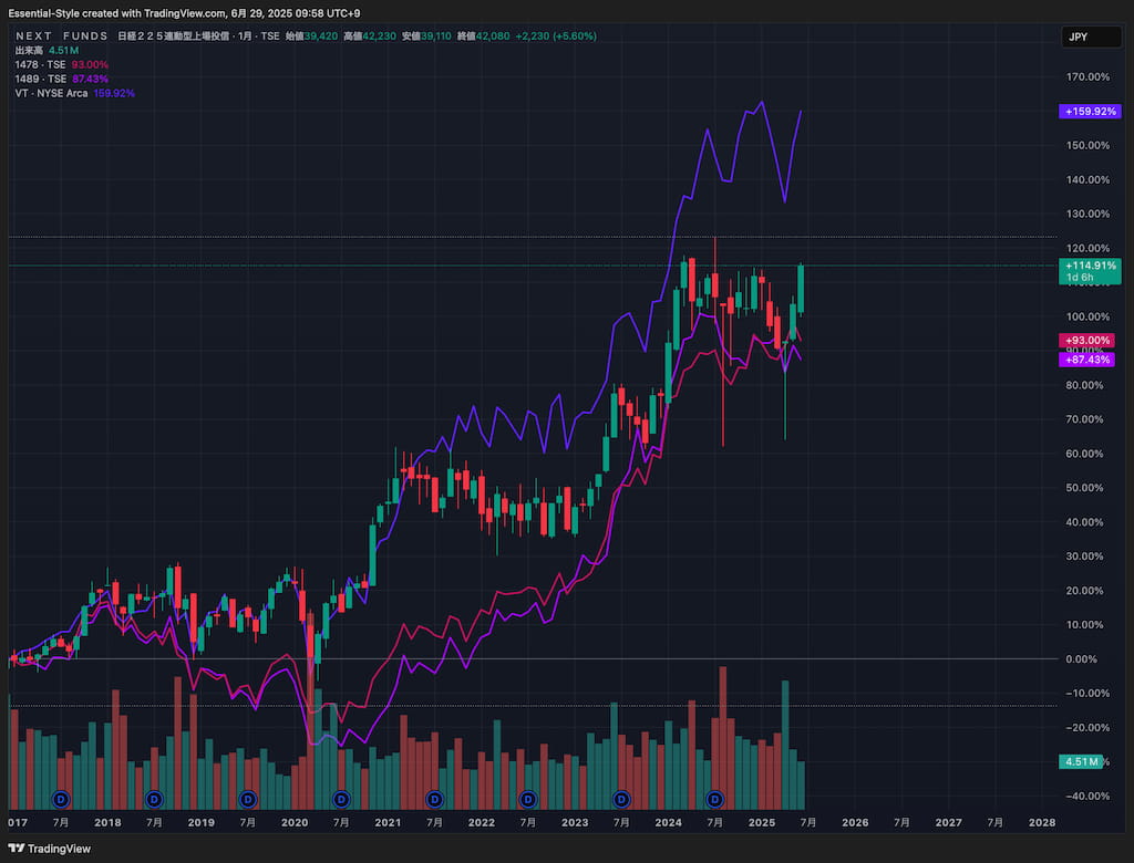 日本株高配当ETF(1478・1489)とVT、日経225 ETF(1321) の資産推移を比較したパフォーマンスチャート(2025年6月時点)