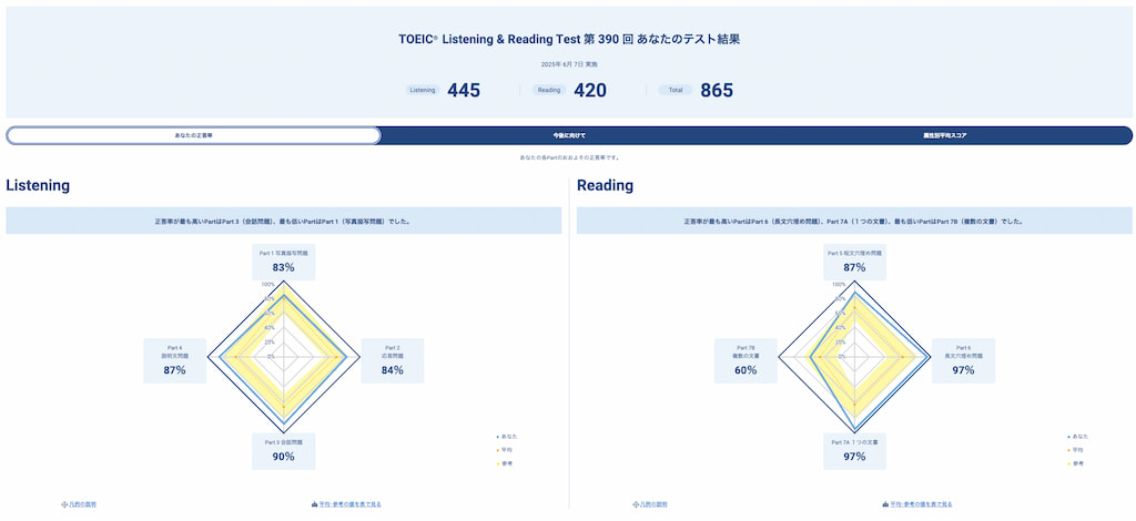 2025年6月7日に受験したTOEIC Listening & Readingテストのスコア詳細画面。 各パートごとの正答率が表示され、ListeningではPart 1が83%、ReadingではPart 7Bが60%など具体的な弱点が見える。