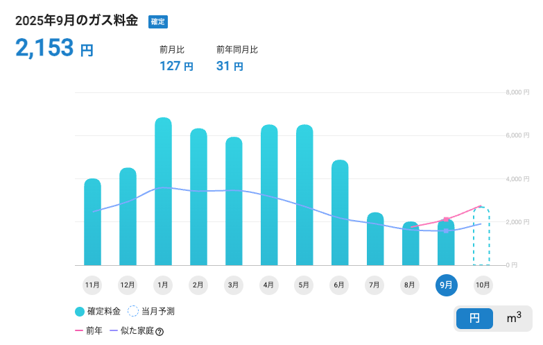 2025年のタワーマンションのガス料金のみ(2LDK・2人暮らし)の月ごとの推移グラフ
