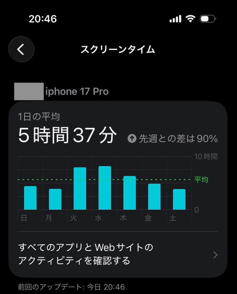 iPhoneのスクリーンタイムで曜日別の利用状況が表示されている画面。ゲームをインストールした火曜日から使用時間が大きく伸びている